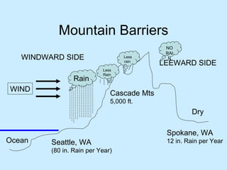 Mountain Barriers Ocean WIND Rain WINDWARD SIDE LEEWARD SIDE Dry Seattle, WA (80 in. Rain per Year) Cascade Mts 5,000 ft. Spokane, WA 12 in. Rain per Year Less Rain Less rain  NO RAIN 