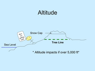 Altitude Snow Cap Sea Level Tree Line * Altitude impacts if over 5,000 ft* Burr, it’s getting cold! 