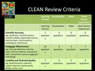 CLEAN Review Criteria
                                             Learning    Visualization    Video         Short
                                             Activity                                  Demo/
                                                                                     Experiment
                                             Learning    Visualization    Video      Short Demo/
                                              Activity                                Experiment
Scientific Accuracy                             7              5            6              6
(eg. attribution, scientific process,        question     questions      questions    questions
scientific validity, orginal data sources,      s
valid concepts, misconceptions,
avoiding bias, references)
Pedagogic Effectiveness                        10              6            5              7
(eg. learning objectives, learning           question     questions      questions    questions
styles, diverse audience, prerequisite          s
skills, assessment, inquiry, engaging &
motivating)
Usability and Technical Quality                 7              6            5              4
(eg. advertisements, materials,              question     questions      questions    questions
support required, teacher guide,                s
design, access, size )
 