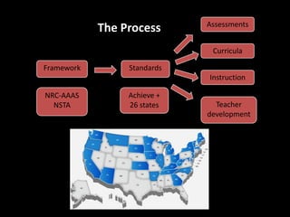 Assessment
            The Process         s

                             Curricula

Framework       Standards
                            Instruction

NRC-AAAS        Achieve +
  NSTA          26 states     Teacher
                            development




                   15
 