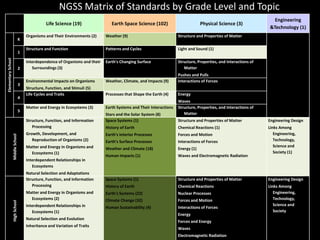 NGSS Matrix of Standards by Grade Level and
                                                   Life Science (19)                     Topic
                                                                     Earth Space Science (102) Physical Science (3)
                                                                                                                    Engineering
                                                                                                                                                                      &Technology (1)
                                        Organisms and Their Environments (2)     Weather (9)                            Structure and Properties of Matter
                                    K

                                        Structure and Function                   Patterns and Cycles                    Light and Sound (1)
                                    1
Elementary School




                                        Interdependence of Organisms and their   Earth's Changing Surface               Structure, Properties, and Interactions of
                                    2      Surroundings (3)                                                                Matter
                                                                                                                        Pushes and Pulls
                                        Environmental Impacts on Organisms       Weather, Climate, and Impacts (9)      Interactions of Forces
                                    3
                                        Structure, Function, and Stimuli (5)
                                        Life Cycles and Traits                   Processes that Shape the Earth (4)     Energy
                                    4
                                                                                                                        Waves
                                        Matter and Energy in Ecosystems (3)      Earth Systems and Their Interactions   Structure, Properties, and Interactions of
                                    5
                                                                                 Stars and the Solar System (8)            Matter
                                        Structure, Function, and Information     Space Systems (1)                      Structure and Properties of Matter           Engineering Design
                                           Processing                            History of Earth                       Chemical Reactions (1)                       Links Among
                                        Growth, Development, and                 Earth's Interior Processes             Forces and Motion                               Engineering,
                    Middle School




                                           Reproduction of Organisms (2)         Earth's Surface Processes              Interactions of Forces                          Technology,
                                        Matter and Energy in Organisms and                                                                                              Science and
                                                                                 Weather and Climate (18)               Energy (1)
                                          Ecosystems (1)                                                                                                                Society (1)
                                                                                 Human Impacts (1)                      Waves and Electromagnetic Radiation
                                        Interdependent Relationships in
                                           Ecosystems
                                        Natural Selection and Adaptations
                                        Structure, Function, and Information     Space Systems (1)                      Structure and Properties of Matter           Engineering Design
                                           Processing                            History of Earth                       Chemical Reactions                           Links Among
                                        Matter and Energy in Organisms and       Earth's Systems (22)                   Nuclear Processes                               Engineering,
                                          Ecosystems (2)                         Climate Change (32)                    Forces and Motion                               Technology,
                    High School




                                        Interdependent Relationships in                                                                                                 Science and
                                                                                 Human Sustainability (4)               Interactions of Forces
                                           Ecosystems (1)                                                                                                               Society
                                                                                                                        Energy
                                        Natural Selection and Evolution
                                                                                                                        Forces and Energy
                                        Inheritance and Variation of Traits
                                                                                                                        Waves
                                                                                                                        Electromagnetic Radiation
 