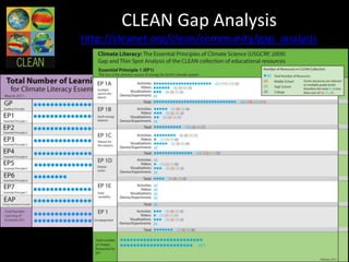 CLEAN Gap Analysis
http://cleanet.org/clean/community/gap_analysis
 