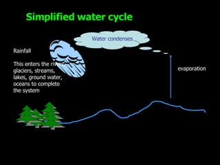 evaporation Water condenses Rainfall This enters the rivers, glaciers, streams, lakes, ground water, oceans to complete the system Simplified water cycle 