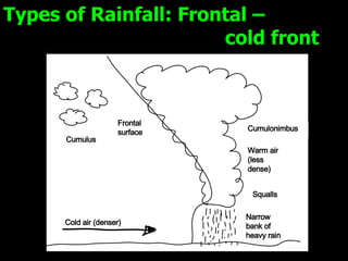 Types of Rainfall: Frontal –  cold front Narrow bank of heavy rain  Cumulus   Cumulonimbus   Squalls  Cold air (denser) Warm air (less dense)  Frontal surface 