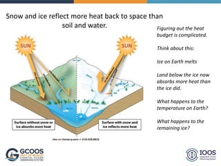 Snow and ice reflect more heat back to space than
soil and water. Figuring out the heat
budget is complicated.
Think about this:
Ice on Earth melts
Land below the ice now
absorbs more heat than
the ice did.
What happens to the
temperature on Earth?
What happens to the
remaining ice?
 