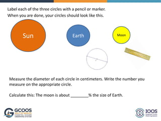 When you are done, your circles should look like this.
Sun Earth Moon
Label each of the three circles with a pencil or marker.
Measure the diameter of each circle in centimeters. Write the number you
measure on the appropriate circle.
Calculate this: The moon is about ________% the size of Earth.
 