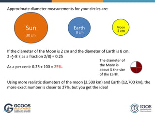 Sun Earth Moon
Approximate diameter measurements for your circles are:
If the diameter of the Moon is 2 cm and the diameter of Earth is 8 cm:
2 8 ( as a fraction 2/8) = 0.25
As a per cent: 0.25 x 100 = 25%.
Using more realistic diameters of the moon (3,500 km) and Earth (12,700 km), the
more exact number is closer to 27%, but you get the idea!
30 cm
8 cm 2 cm
The diameter of
the Moon is
about ¼ the size
of the Earth.
 