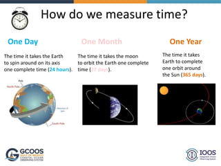 How do we measure time?
One Day One Month One Year
The time it takes the moon
to orbit the Earth one complete
time (27 days).
The time it takes the Earth
to spin around on its axis
one complete time (24 hours).
The time it takes
Earth to complete
one orbit around
the Sun (365 days).
 