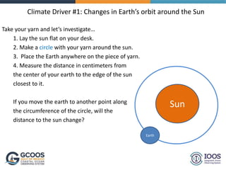 Climate Driver #1: Changes in Earth’s orbit around the Sun
Take your yarn and let’s investigate…
1. Lay the sun flat on your desk.
2. Make a circle with your yarn around the sun.
3. Place the Earth anywhere on the piece of yarn.
4. Measure the distance in centimeters from
the center of your earth to the edge of the sun
closest to it.
If you move the earth to another point along
the circumference of the circle, will the
distance to the sun change?
Sun
Earth
 