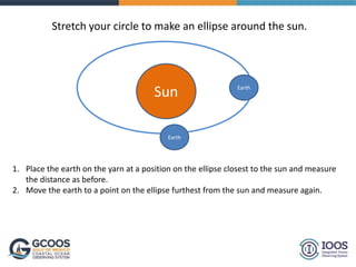 Stretch your circle to make an ellipse around the sun.
Sun
Earth
Earth
1. Place the earth on the yarn at a position on the ellipse closest to the sun and measure
the distance as before.
2. Move the earth to a point on the ellipse furthest from the sun and measure again.
 