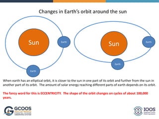 Changes in Earth’s orbit around the sun
Sun
Earth
Sun
Earth
Earth
Earth
When earth has an elliptical orbit, it is closer to the sun in one part of its orbit and further from the sun in
another part of its orbit. The amount of solar energy reaching different parts of earth depends on its orbit.
The fancy word for this is ECCENTRICITY. The shape of the orbit changes on cycles of about 100,000
years.
 