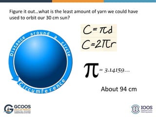 Figure it out…what is the least amount of yarn we could have
used to orbit our 30 cm sun?
About 94 cm
 
