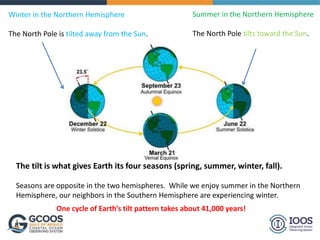 The tilt is what gives Earth its four seasons (spring, summer, winter, fall).
Seasons are opposite in the two hemispheres. While we enjoy summer in the Northern
Hemisphere, our neighbors in the Southern Hemisphere are experiencing winter.
Summer in the Northern Hemisphere
The North Pole tilts toward the Sun.
Winter in the Northern Hemisphere
The North Pole is tilted away from the Sun.
One cycle of Earth’s tilt pattern takes about 41,000 years!
 
