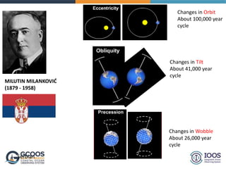 MILUTIN MILANKOVIĆ
(1879 - 1958)
Serbian
Changes in Orbit
About 100,000 year
cycle
Changes in Tilt
About 41,000 year
cycle
Changes in Wobble
About 26,000 year
cycle
 