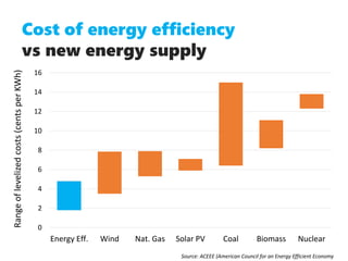 0
2
4
6
8
10
12
14
16
Energy Eff. Wind Nat. Gas Solar PV Coal Biomass Nuclear
Rangeoflevelizedcosts(centsperKWh)
Cost of energy efficiency
vs new energy supply
Source: ACEEE (American Council for an Energy Efficient Economy
 