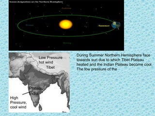 During Summer Northern Hemisphere face
towards sun due to which Tibet Plateau
heated and the Indian Plateau become cool.
The low pressure of theTibet
Plateau
India
High
Pressure,
cool wind
Low Pressure
hot wind
 