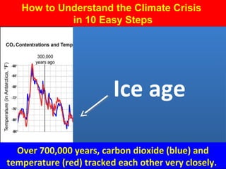 Guy Dauncey 2015
www.earthfuture.com
How to Understand the Climate Crisis
in 10 Easy Steps
2. There are two important
greenhouse gases that trap heat in
the atmosphere, keeping us warm:
water vapor and
carbon dioxide
 