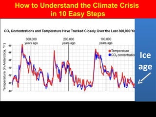 Guy Dauncey 2015
www.earthfuture.com
How to Understand the Climate Crisis
in 10 Easy Steps
3. When there is very low water vapor and
carbon dioxide, Earth enters an Ice Age
 