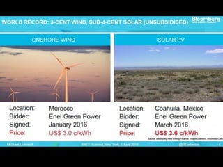 The falling price of EV batteries
 