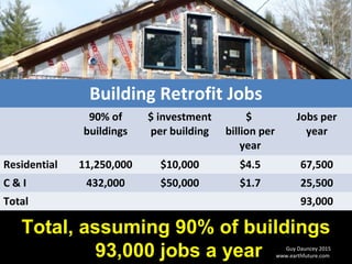 Guy Dauncey 2015
www.earthfuture.com
Railway Electrification
50,000 kilometres
14,000 jobs a year
 