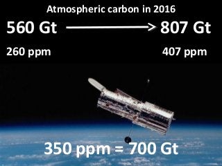 Atmospheric carbon in 2016
560 Gt 807 Gt
260 ppm 407 ppm
350 ppm = 700 Gt
 