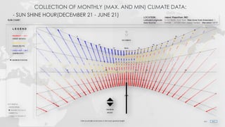Climate analysis of jaipur IN DETAIL WITH MAHONEY TABLE | PPTX
