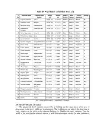 Table 2.4 Properties of some Indian Trees [17]
S.
No
Botanical Name Common Name
English
Height
(m)
Spread
(m)
Rate of
Growth
Root
System
Drought
Resistance
Foliage
1 Eugenia jambolana Jamun 12.2 to 13.7 9.1 to 10.7 Medium Medium Medium BLE
2 Azadiracta indica Margosa 13.7 to 15.2 10.7 to 12.2 Fast Medium Good BLE
3 Mimusops elengi Bulletwood tree 12.2 to 13.7 10.7 to 12.2 Slow Large Good BLE
4 Peltrophorum
ferrigeum
Copper pod tree 13.7 to 15.2 10.7 to 12.2 Fast Small Good BLE
5 Tamarindus indica Tamarind 10.7 to 12.2 9.1 to 10.7 Slow Medium Medium BLE
6 Pithecellobium dulce Goras 12.2 to 13.7 9.1 to 10.7 Slow Large Medium BLE
7 Samanea saman Raintree 10.7 to 12.2 9.1 to 10.7 Fast Medium Medium BLE
8 Bauhinia variegata Variegated bauhinia 6.1 to 9.1 7.6 to 9.1 Fast Small Medium D
9 Cassia fistula Indian laburnum 7.6 to 10.7 6.1 to 9.1 Fast Small Very Good D
10 Cassia javanica Pink cassia 7.6 to 9.1 9.1 to 10.7 Medium Medium Good D
11 Cordia sebestena Cordia 4.6 to 6.1 4.6 to 5.5 Medium Small Good D
12 Delonix regia Royal poincana 7.6 to 9.1 7.6 to 8.5 Fast Large Medium E
13 Erythrina indica Indian coral tree 7.6 to 9.1 4.6 to 6.1 Fast Small Good D
14 Gliricidia maculata Madra tree 6.1 to 7.6 4.6 to 6.1 Fast Small Poor BLE
15 Largerstroemia
spriosa
Pride of India 7.6 to 9.1 6.1 to 7.6 Fast Medium Very good BLE
16 Morus indica Mulberry 9.1 to 10.7 7.6 to 8.5 Medium Medium Medium D
17 Plumeria alba White frangipani 4.6 to 6.1 4.6 to 5.5 Fast Small Medium D
18 Pogamia glabra Pongam 4.6 to 6.1 4.6 to 6.1 Fast Small Medium D
19 Psidium guyava Guava 6.1 to 7.6 5.5 to 6.1 Fast Medium Medium BLE
20 Mornga oleifera Drumstick tree 9.1 to 10.7 7.6 to 9.1 Fast Small Medium BLE
21 Pustrajiva roxburghil Lucky bean tree 7.6 to 9.1 4.6 to 6.1 Slow Small Medium BLE
22 Tecoma undulata Wary leaved
tecoma
6.1 to 7.6 4.6 to 5.5 Fast Small Very good BLE
23 Thespesia populnea Portia tree 7.6 to 9.1 7.6 to 9.1 Fast Small Medium BLE
24 Thevital peruviana Yellow oleander 4.6 to 5.5 3.0 to 4.6 Fast Small Medium D
25 Nesium oleander Oleander 4.6 to 5.5 3.0 to 4.6 Fast Medium Good D
26 Zapota Zapota 6.1 to 7.6 7.6 to 9.1 Fast Medium Good BLE
BLE = Broad Leaf Evergreen, D = Deciduous, E = Evergreen
(D) Street width and orientation
The amount of direct radiation received by a building and the street in an urban area is
determined by the street width and its orientation. The buildings on one side of the street tend to
cast a shadow on the street on the opposite building, by blocking the sun’s radiation. Thus the
width of the street can be relatively narrow or wide depending upon whether the solar radiation is
 