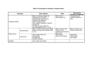 Table 2.5 Techniques for analysis of climatic factors
Technique Solar radiation Wind
Temperature,
humidity, precipitation
Graphical method
Maps for shading analysis [22]
Photographic survey [22]
Shadow angle protractor [19]
Shadow throw angles [3]
Solar envelope [14,22]
Solar radiation distribution maps [2]
Sundial [14]
Sundial and scale model [14]
Sun path diagrams [3,4,11,14,19]
Wind rose [4]
Wind square [14]
Temperature and
humidity isopleths on
[2,8]
Measurement
Recorded data
Mean, minimum and maximum global,
diffuse and direct solar radiation data
[1,2,3]
Mean, minimum and
maximum with
prevailing wind direction
data [1,2,3]
Mean, minimum and
maximum data [1,2,3].
Instruments
TNO sunlight meter [14],
Pyranometer,
Pyrheliometer
Sunshine recorder
Anemometer
Wind Tunnel Testing
Hygrometer,
Thermometer
Rain gauge
Software Solar 2 [23], Suntool [24] - -
 