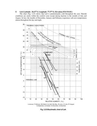 f) Leh (Latitude: 34.15o
N, Longitude: 77.57°°°° E, Elevation:3514 MASL)
The chart (Fig. 2.23) shows that Leh is predominantly cold throughout the year. Outside
conditions are rarely within the comfort zone except during daytime in the months of July and
August. In fact, the months of December, January and February experience sub-zero temperatures
almost throughout the day and night.
J=January, F=February, MH=March, AL=April, My=May, JE=June, JY=July, AT=August,
S=September, O=October, N=November, D=December
Fig. 2.23 Bioclimatic chart of Leh
 
