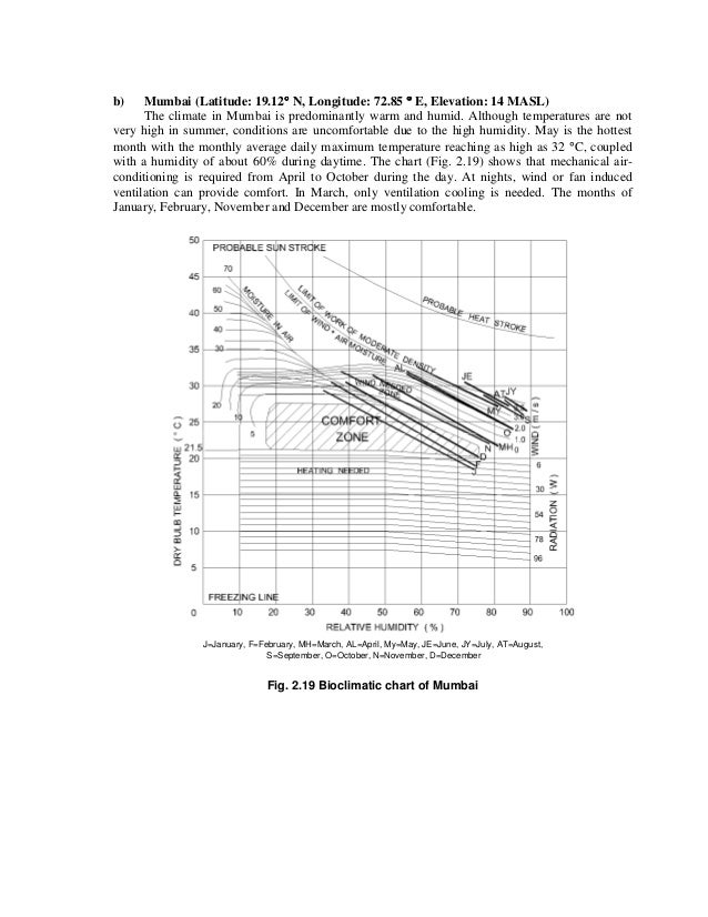 Bangalore Humidity Chart