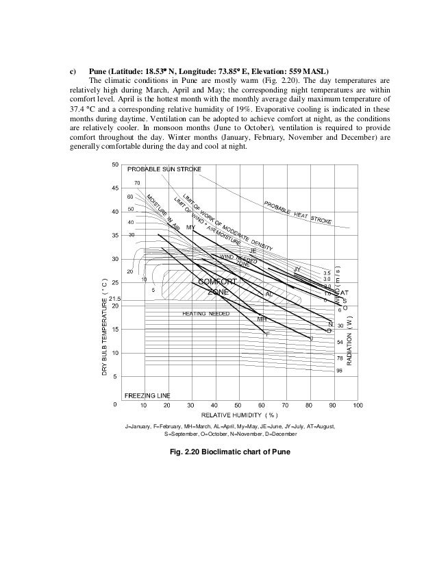 Bangalore Humidity Chart