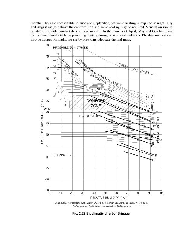 Bangalore Humidity Chart