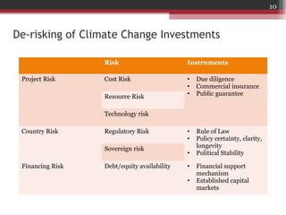 Climate and carbon finance | PPT