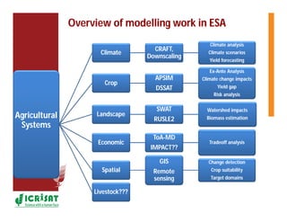 Climate and crop modeling by Gummadi Sridhar,Gizachew Legesse,Pauline Chivenge, Martin Moyo,Lieven Claessens