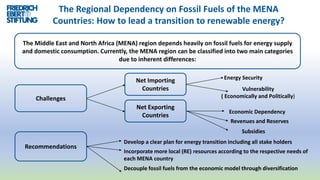 The Regional Dependency on Fossil Fuels of the MENA
Countries: How to lead a transition to renewable energy?
The Middle East and North Africa (MENA) region depends heavily on fossil fuels for energy supply
and domestic consumption. Currently, the MENA region can be classified into two main categories
due to inherent differences:
Challenges
Recommendations
Net Importing
Countries
Net Exporting
Countries
Energy Security
Vulnerability
( Economically and Politically)
Economic Dependency
Revenues and Reserves
Develop a clear plan for energy transition including all stake holders
Subsidies
Incorporate more local (RE) resources according to the respective needs of
each MENA country
Decouple fossil fuels from the economic model through diversification
 
