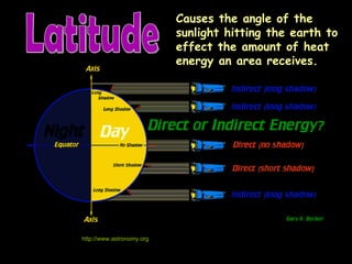 http://www.astronomy.org Latitude Causes the angle of the sunlight hitting the earth to effect the amount of heat energy an area receives. 