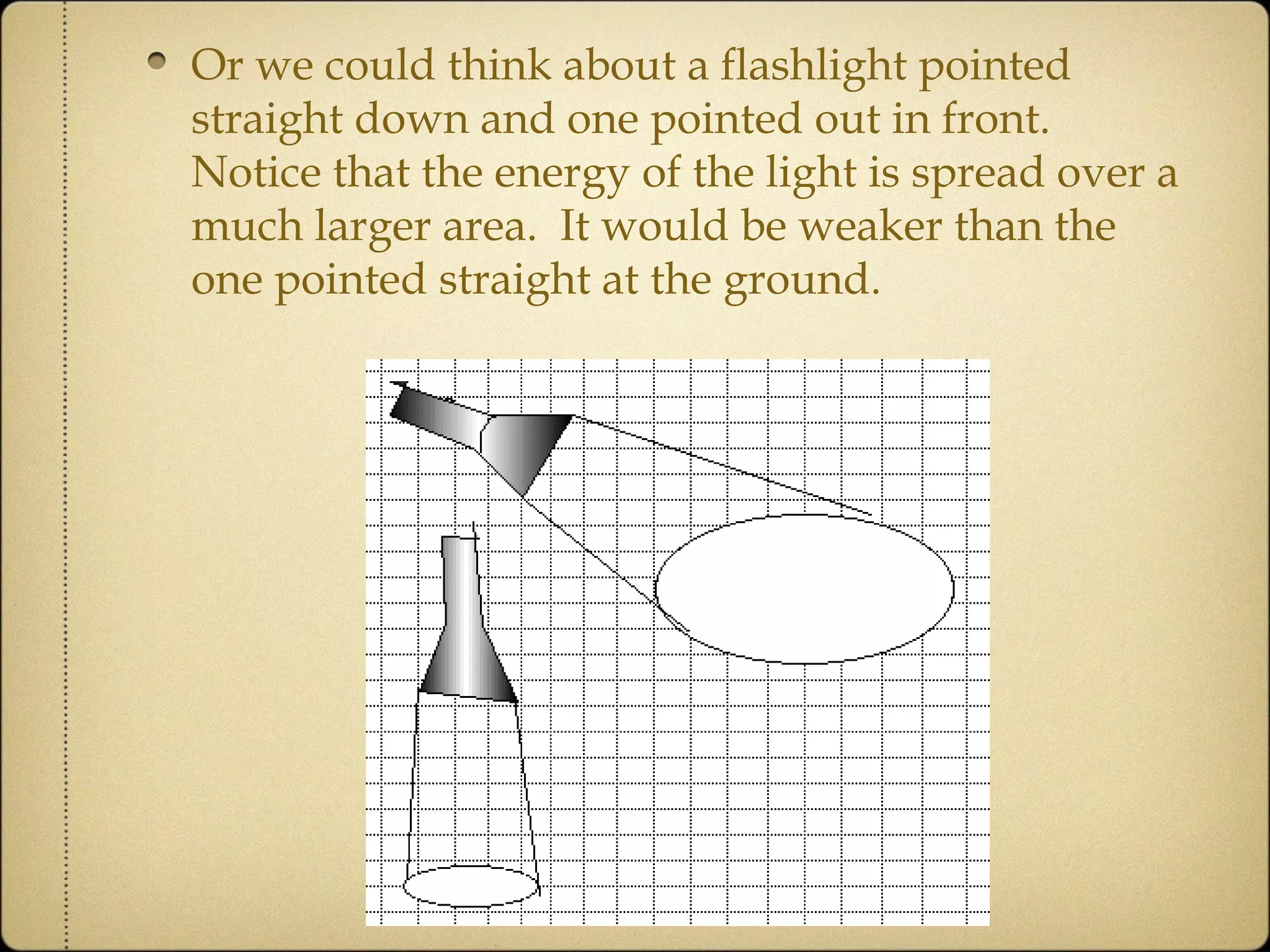 Or we could think about a flashlight pointed straight down and one pointed out in front.  Notice that the energy of the light is spread over a much larger area.  It would be weaker than the one pointed straight at the ground.  