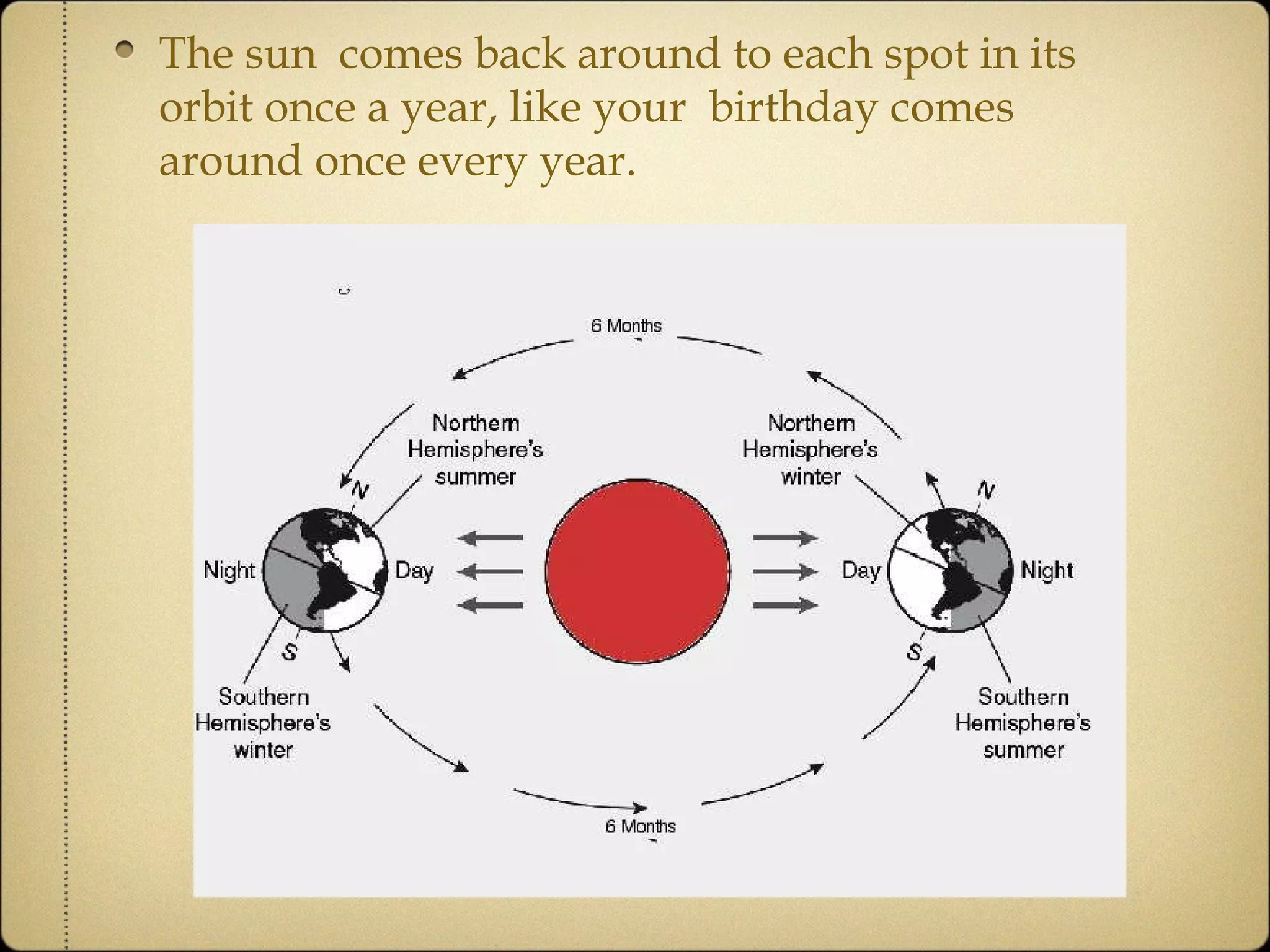 The sun  comes back around to each spot in its orbit once a year, like your  birthday comes around once every year. 