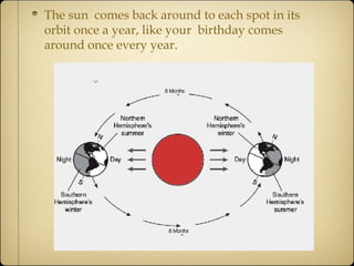 The sun  comes back around to each spot in its orbit once a year, like your  birthday comes around once every year. 