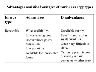 Advantages and disadvantages of various energy types
Energy
type
Advantages Disadvantages
Renewable Wide availability.
Lower running cost.
Decentralized power
production.
Low pollution.
Available for foreseeable
future.
Unreliable supply.
Usually produced in
small quantities.
Often very difficult to
store.
Currently per unit cost
of energy is more
compared to other type.
 