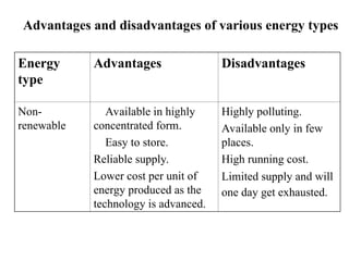 Advantages and disadvantages of various energy types
Energy
type
Advantages Disadvantages
Non-
renewable
Available in highly
concentrated form.
Easy to store.
Reliable supply.
Lower cost per unit of
energy produced as the
technology is advanced.
Highly polluting.
Available only in few
places.
High running cost.
Limited supply and will
one day get exhausted.
 