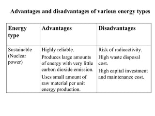 Advantages and disadvantages of various energy types
Energy
type
Advantages Disadvantages
Sustainable
(Nuclear
power)
Highly reliable.
Produces large amounts
of energy with very little
carbon dioxide emission.
Uses small amount of
raw material per unit
energy production.
Risk of radioactivity.
High waste disposal
cost.
High capital investment
and maintenance cost.
 