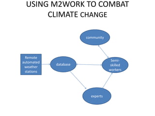 USING M2WORK TO COMBAT
      CLIMATE CHANGE

                       community




 Remote
automated                           Semi-
            database               skilled
 weather
 stations                          workers




                         experts
 