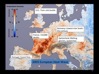 U.K.: Train rails buckle




                                                      Germany: Lowest river levels
                                                      this century
                         France: >14,000
                         deaths                        Switzerland: Melting
                                                       glaciers, avalanches




Portugal: Forest fires

                         2003 European Heat Wave

                                                                                     18
 