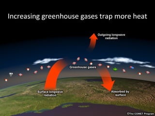“Greenhouse effect”
Increasing greenhouse gases trap more heat




                                        7
 