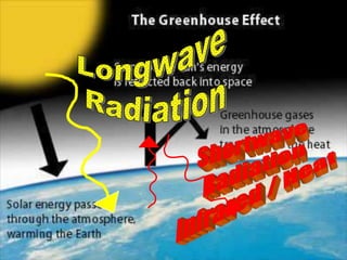 • Increases in carbon dioxide levels in the
atmosphere traps in more of the earth’s
radiant heat causing the planet to warm.
 