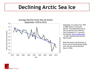 DeLapa | Consulting
Declining Arctic Sea Ice
September ice extent from 1979
to 2009 shows a continued
decline. The September rate of
sea ice decline since 1979 has
now increased to 11.2 percent
per decade. Sea Ice Index data.
—Credit: National Snow and Ice
Data Center
Both the extent and thickness of
Arctic sea ice has declined rapidly
over the last several decades.
Source: NASA
 