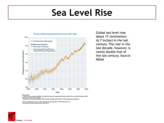 DeLapa | Consulting
Sea Level Rise
Global sea level rose
about 17 centimeters
(6.7 inches) in the last
century. The rate in the
last decade, however, is
nearly double that of
the last century. Source:
NOAA
 