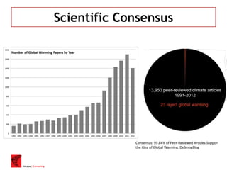 DeLapa | Consulting
Scientific Consensus
Consensus: 99.84% of Peer-Reviewed Articles Support
the Idea of Global Warming. DeSmogBlog
 
