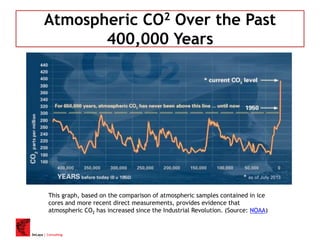DeLapa | Consulting
Atmospheric CO2 Over the Past
400,000 Years
This graph, based on the comparison of atmospheric samples contained in ice
cores and more recent direct measurements, provides evidence that
atmospheric CO2 has increased since the Industrial Revolution. (Source: NOAA)
 